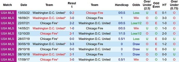 Nhận định, soi kèo Chicago Fire vs DC United, 7h00 ngày 19/6 - Ảnh 4