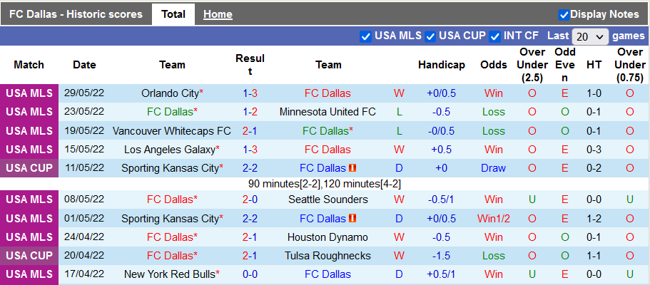 Nhận định, soi kèo Dallas vs Vancouver, 8h07 ngày 19/6 - Ảnh 1