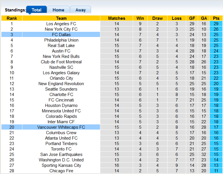 Nhận định, soi kèo Dallas vs Vancouver, 8h07 ngày 19/6 - Ảnh 4