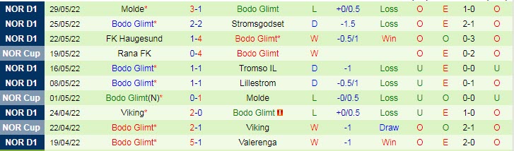 Nhận định, soi kèo Kristiansund vs Bodo/ Glimt, 23h ngày 18/6 - Ảnh 2