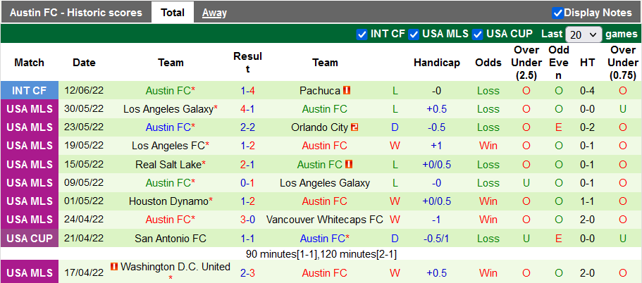 Nhận định, soi kèo Montreal vs Austin, 6h37 ngày 19/6 - Ảnh 2
