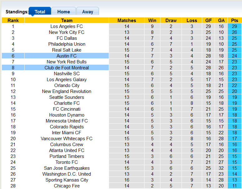 Nhận định, soi kèo Montreal vs Austin, 6h37 ngày 19/6 - Ảnh 3