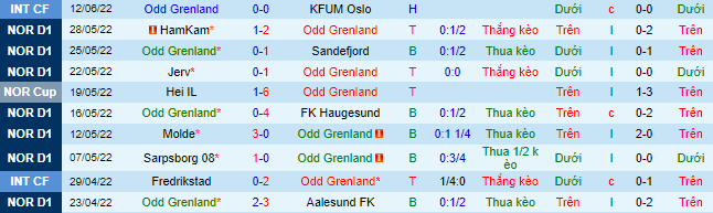 Nhận định, soi kèo Odd vs Molde, 23h ngày 19/6 - Ảnh 1