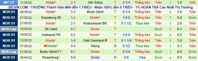 Nhận định, soi kèo Odd vs Molde, 23h ngày 19/6 - Ảnh 2