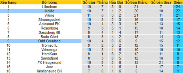 Nhận định, soi kèo Odd vs Molde, 23h ngày 19/6 - Ảnh 3