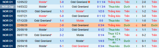 Nhận định, soi kèo Odd vs Molde, 23h ngày 19/6 - Ảnh 4