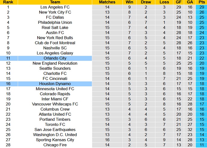 Nhận định, soi kèo Orlando City vs Houston Dynamo, 6h30 ngày 19/6 - Ảnh 1