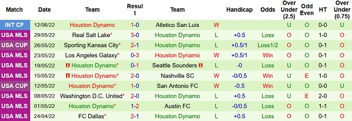 Nhận định, soi kèo Orlando City vs Houston Dynamo, 6h30 ngày 19/6 - Ảnh 5
