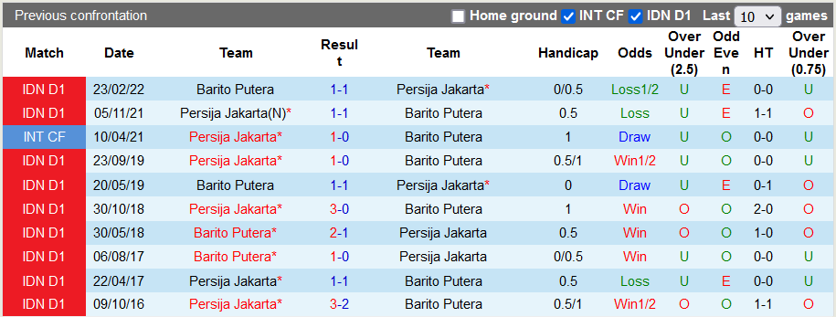Nhận định, soi kèo Persija vs Barito Putera, 20h30 ngày 18/6 - Ảnh 3