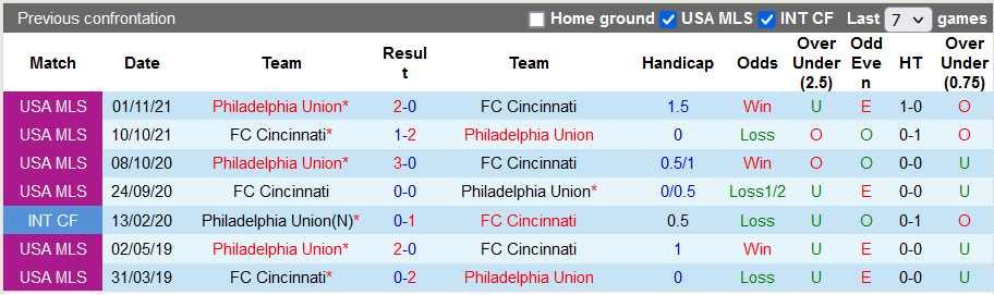 Nhận định, soi kèo Philadelphia Union vs Cincinnati, 6h37 ngày 19/6 - Ảnh 3