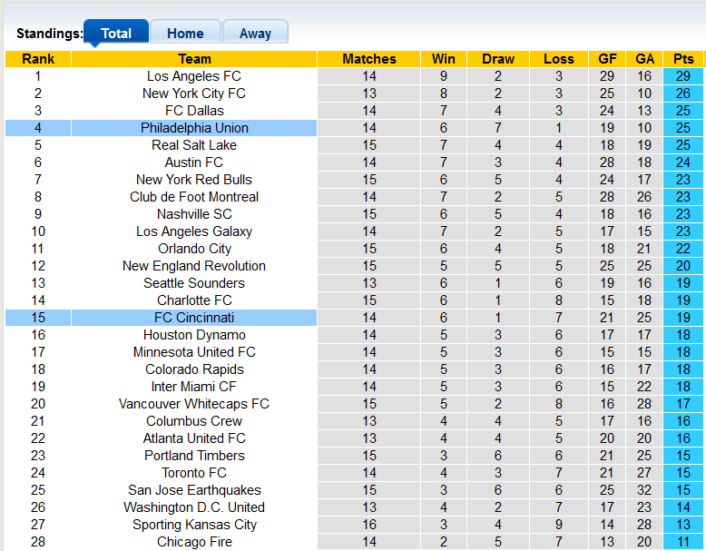 Nhận định, soi kèo Philadelphia Union vs Cincinnati, 6h37 ngày 19/6 - Ảnh 4