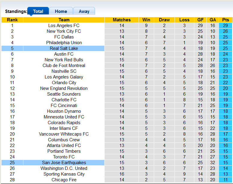 Nhận định, soi kèo Real Salt Lake vs San Jose Earthquake, 8h37 ngày 19/6 - Ảnh 4