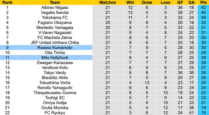 Nhận định, soi kèo Roasso Kumamoto vs Mito Hollyhock, 16h00 ngày 18/6 - Ảnh 1