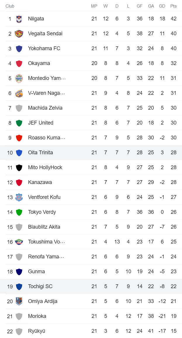 Nhận định, soi kèo Tochigi vs Oita Trinita, 16h ngày 18/6 - Ảnh 4