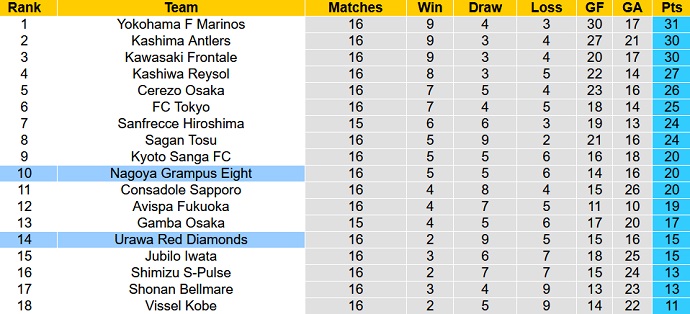 Nhận định, soi kèo Urawa Reds vs Nagoya Grampus, 17h00 ngày 18/6 - Ảnh 1