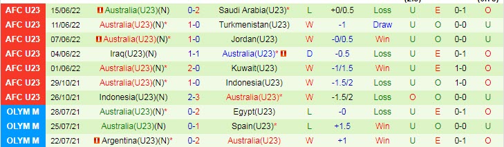 Soi kèo chẵn/ lẻ U23 Nhật Bản vs U23 Úc, 20h ngày 18/6 - Ảnh 3
