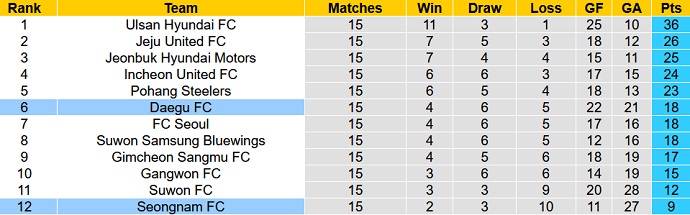 Soi kèo phạt góc Seongnam vs Daegu, 17h30 ngày 18/6 - Ảnh 1