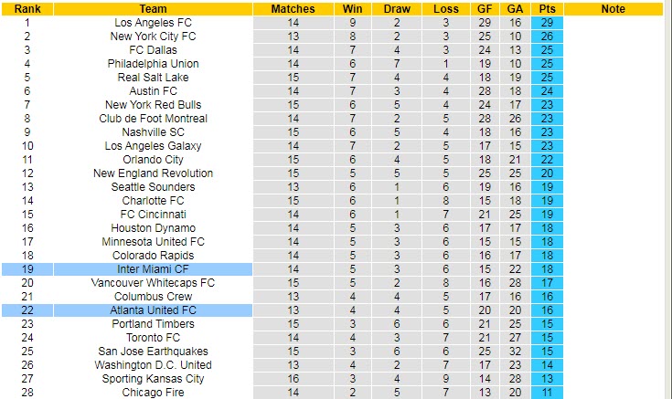 Nhận định, soi kèo Atlanta vs Inter Miami, 3h07 ngày 20/6 - Ảnh 4