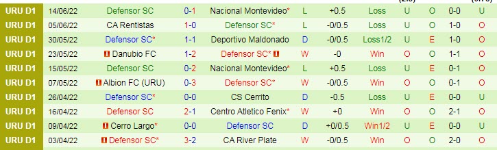 Nhận định, soi kèo Cerrito vs Defensor Sporting, 6h ngày 20/6 - Ảnh 2