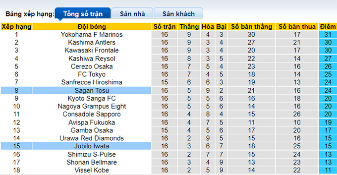 Nhận định, soi kèo Júbilo Iwata vs Sagan Tosu, 16h ngày 18/6 - Ảnh 4