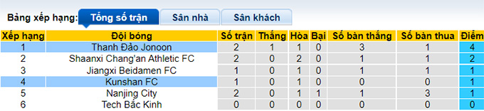 Nhận định, soi kèo Kunshan vs Qingdao Manatee, 14h30 ngày 18/6 - Ảnh 3