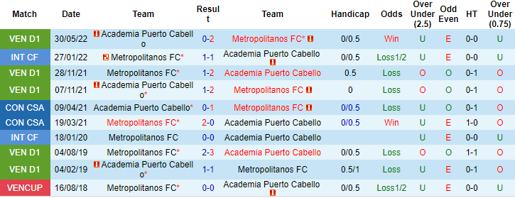 Nhận định, soi kèo Metropolitanos vs Puerto Cabello, 6h15 ngày 20/6 - Ảnh 3