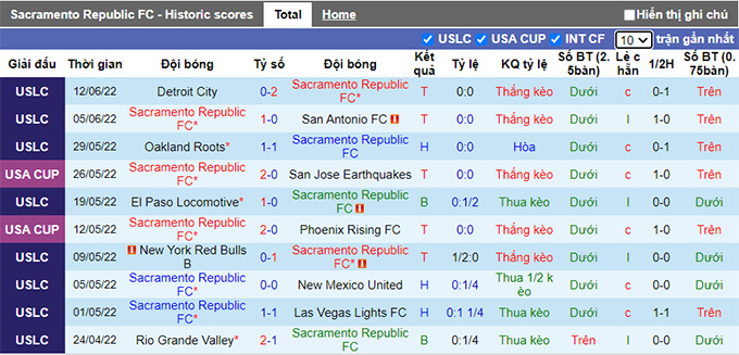 Nhận định, soi kèo Sacramento vs LA Galaxy II, 10h05 ngày 19/6 - Ảnh 1