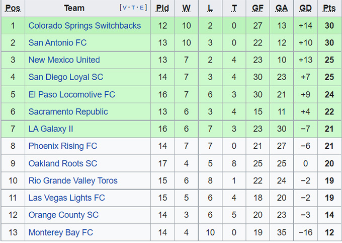 Nhận định, soi kèo Sacramento vs LA Galaxy II, 10h05 ngày 19/6 - Ảnh 4