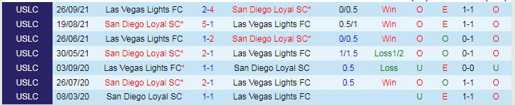 Nhận định, soi kèo San Diego Loyal vs Las Vegas Lights, 5h05 ngày 20/6 - Ảnh 3