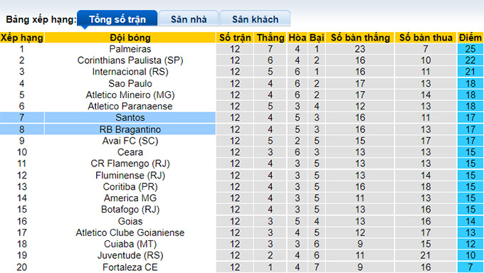 Nhận định, soi kèo Santos vs Bragantino, 7h ngày 19/6 - Ảnh 4