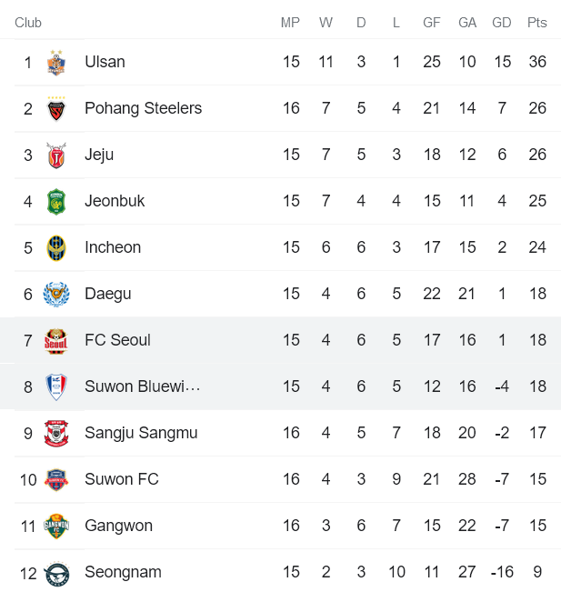 Nhận định, soi kèo Suwon Bluewings vs Seoul, 17h30 ngày 19/6 - Ảnh 4