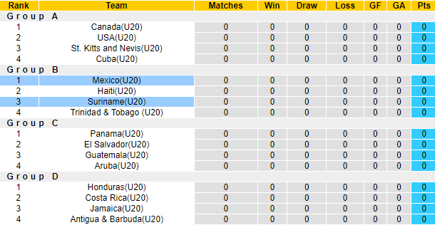 Nhận định, soi kèo U20 Mexico vs U20 Suriname, 9h30 ngày 20/6 - Ảnh 3