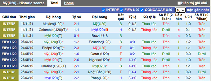 Nhận định, soi kèo U20 Mỹ vs U20 St Kitts & Nevis, 7h30 ngày 19/6 - Ảnh 1