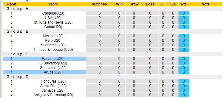 Nhận định, soi kèo U20 Panama vs U20 Aruba, 7h30 ngày 20/6 - Ảnh 4