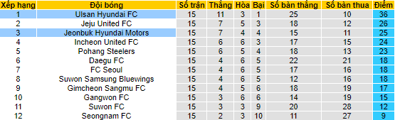 Nhận định, soi kèo Ulsan vs Jeonbuk Motors, 16h ngày 19/6 - Ảnh 4