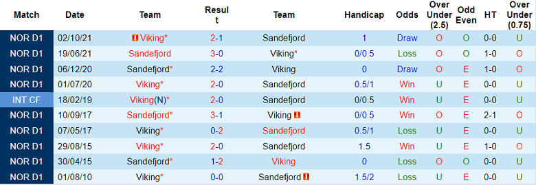 Nhận định, soi kèo Viking vs Sandefjord, 23h ngày 19/6 - Ảnh 3