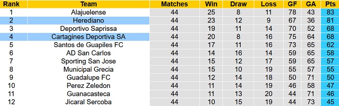 Nhận định, soi kèo Cartaginés vs Herediano, 0h00 ngày 20/6 - Ảnh 1
