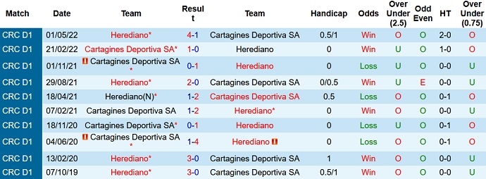 Nhận định, soi kèo Cartaginés vs Herediano, 0h00 ngày 20/6 - Ảnh 3