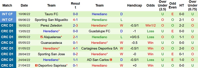 Nhận định, soi kèo Cartaginés vs Herediano, 0h00 ngày 20/6 - Ảnh 4