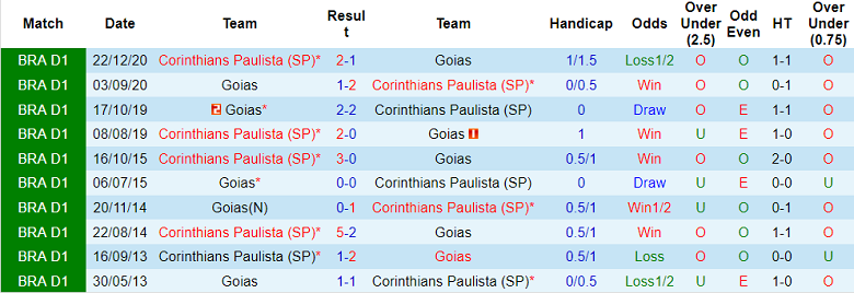 Nhận định, soi kèo Corinthians vs Goias, 2h ngày 20/6 - Ảnh 3