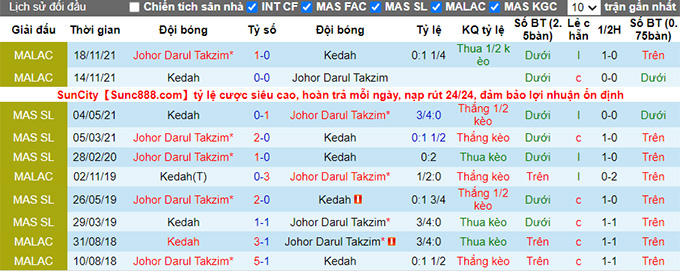 Nhận định, soi kèo Kedah vs Johor Darul Takzim, 20h ngày 19/6 - Ảnh 3