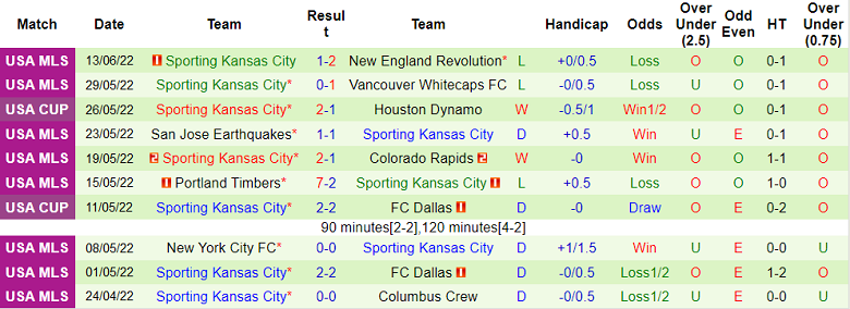 Nhận định, soi kèo Nashville vs Sporting Kansas, 5h07 ngày 20/6 - Ảnh 2