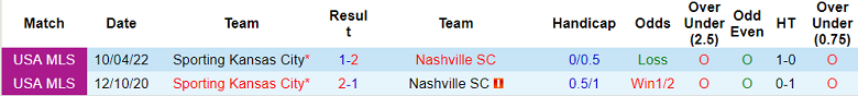 Nhận định, soi kèo Nashville vs Sporting Kansas, 5h07 ngày 20/6 - Ảnh 3
