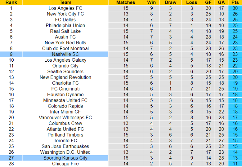 Nhận định, soi kèo Nashville vs Sporting Kansas, 5h07 ngày 20/6 - Ảnh 4