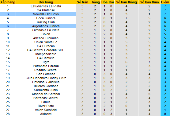 Nhận định, soi kèo Newell's Old Boys vs Argentinos Juniors, 7h30 ngày 21/6 - Ảnh 4