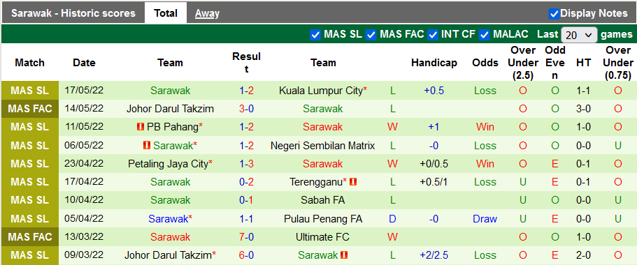 Nhận định, soi kèo Selangor vs Sarawak, 20h ngày 19/6 - Ảnh 2