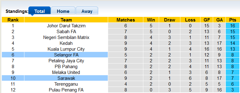 Nhận định, soi kèo Selangor vs Sarawak, 20h ngày 19/6 - Ảnh 4