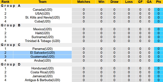 Nhận định, soi kèo U20 El Salvador vs U20 Guatemala, 3h00 ngày 20/6 - Ảnh 1
