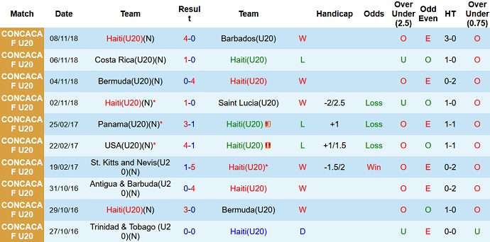 Nhận định, soi kèo U20 Haiti vs U20 Trinidad & Tobago, 5h00 ngày 20/6 - Ảnh 2