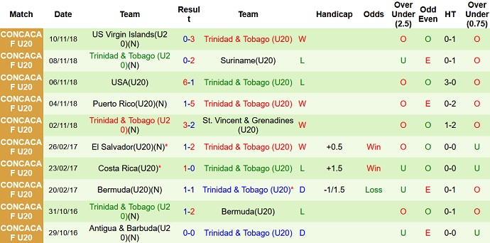 Nhận định, soi kèo U20 Haiti vs U20 Trinidad & Tobago, 5h00 ngày 20/6 - Ảnh 4